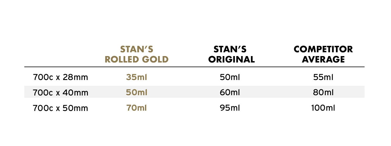 Stans Rolled Gold Sealant Stans Rolled Gold Sealant